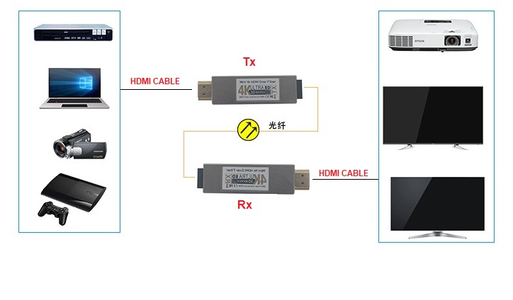 Broadcast class Mini HDMI optical extender 4K*2K optical transmission 1km, support 3D/EDID 