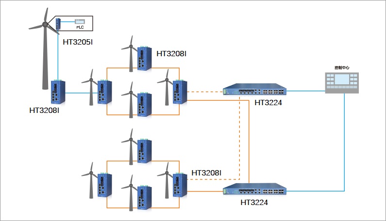 Industrial ethernet switch,serial device server applied in wind power generation