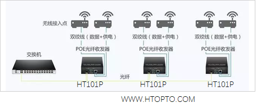 Application of PoE media converter in wireless access point