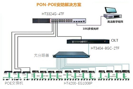 Application and function of PON technology in monitoring network 