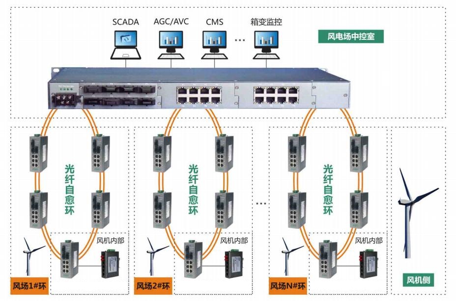 Power industry ethernet switch solution