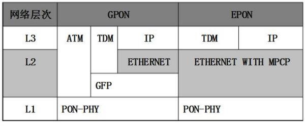 Comparison of GPON and EPON protocol stacks